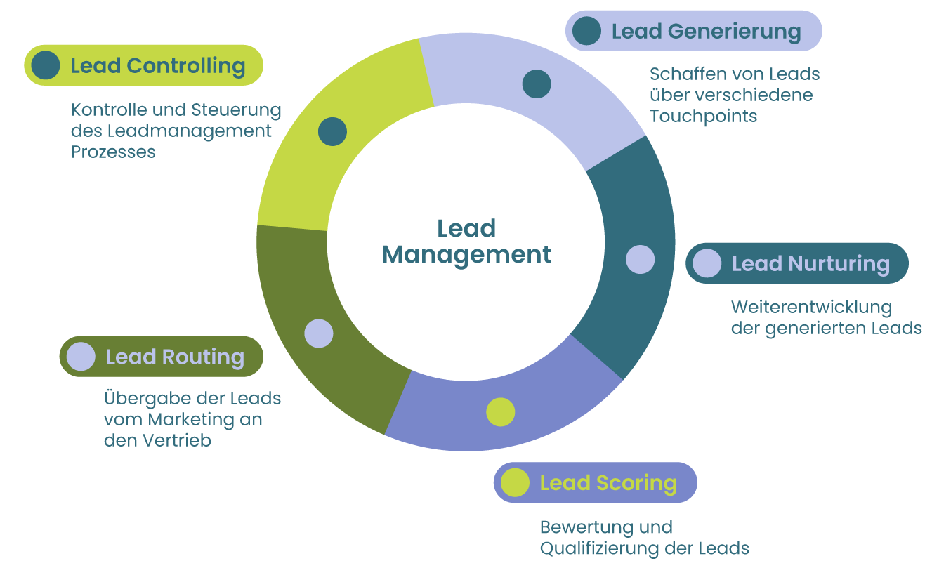 leadmanagement_infografik2 leadmanagement_infografik2